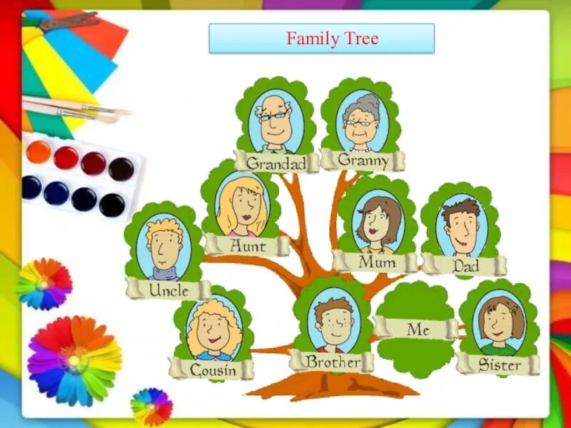 Древо семьи на английском языке. Проект по английскому языку моя семья. Семейное дерево на англ. Дерево моя семья по английскому. Рисунок семья 3 класс английский язык