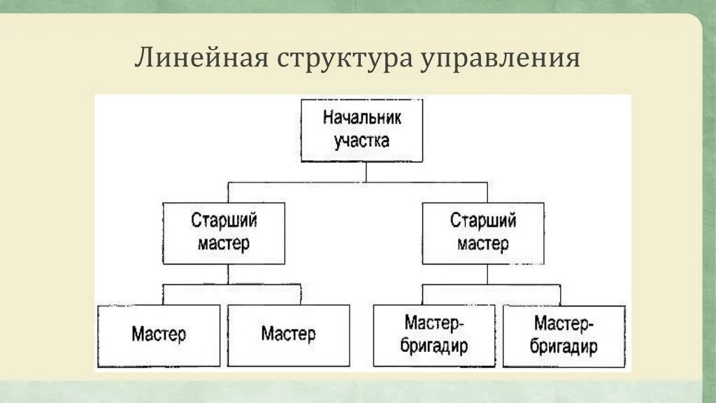 Линейная организационная структура схема. Линейная организационная структура управления. Схема линейно организационной структуры. Схема линейной организационной структуры управления персоналом.