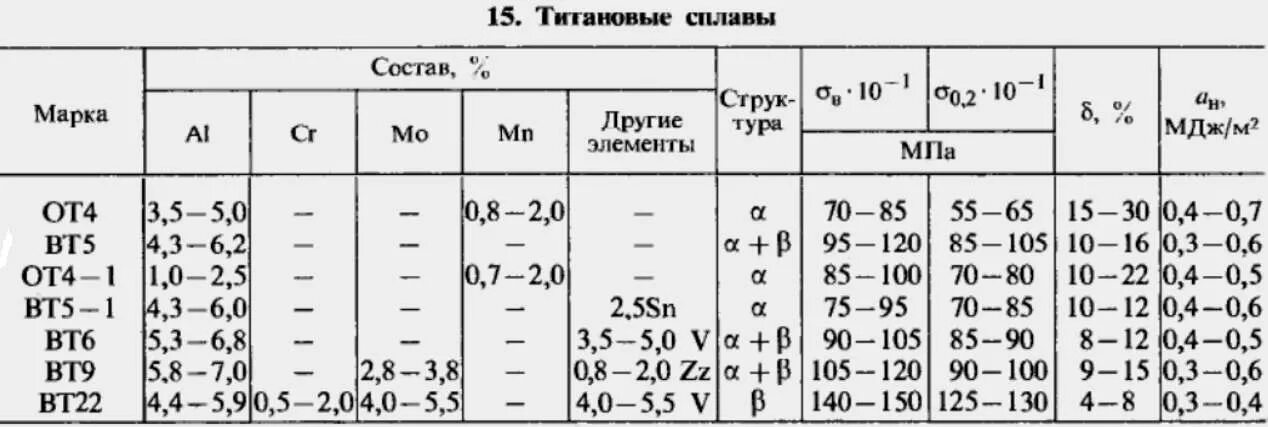 Предел прочности титановых сплавов таблица. Марки сплавов титана таблица. Вт3-1 титановый сплав состав. Твердость титановых сплавов таблица.