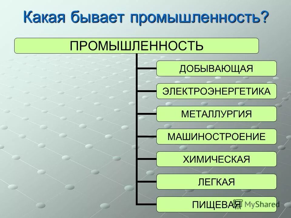 Виды промышленности 3 класс окружающий. Какая бывает промышленность. Виды отраслей. Отрасли промышленностипромышленност. Виды отраслей промышленности.