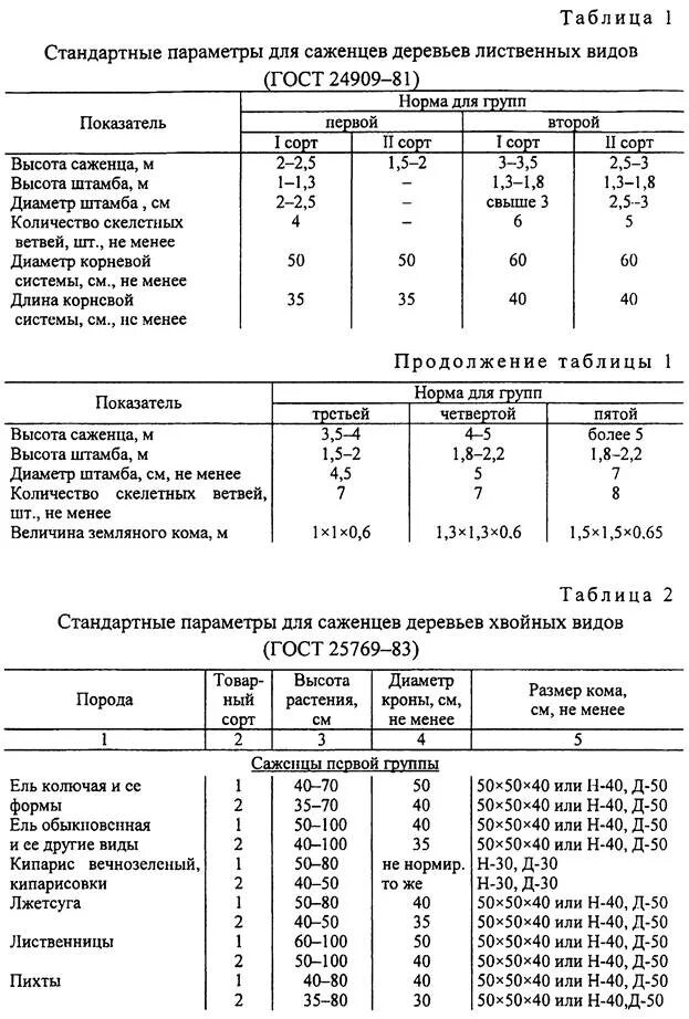 ГОСТ на саженцы деревьев и кустарников. Группы деревьев по ГОСТ. Группы саженцев деревьев. Размер посадочного материала ГОСТ.