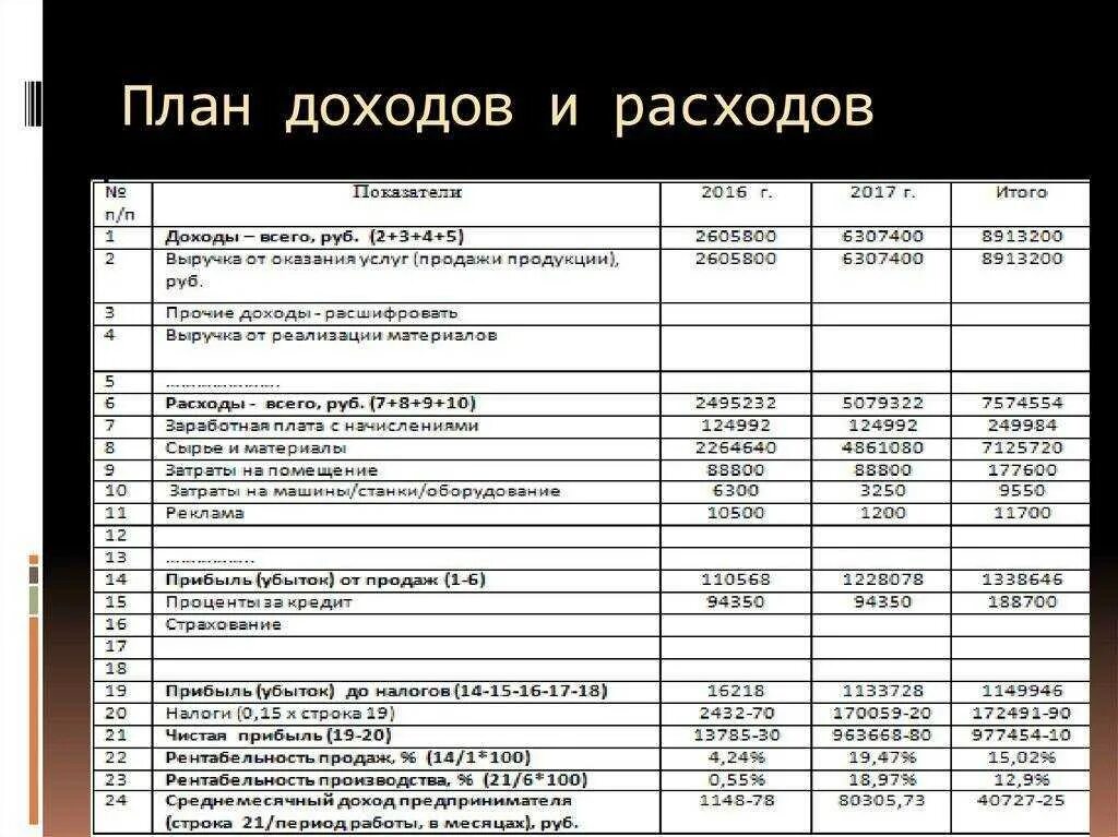 Таблица планирования расходов на предприятии. Таблица планирования расходов и доходов. План доходов и расходов предприятия. Бизнес план расходы и доходы.