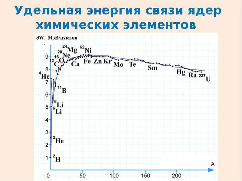 Вычислите энергию связи нуклонов. Удельная энергия ядерных связей. Удельная энергия связи ядра. Энергия связи и Удельная энергия. Улельнаянергия связи ядрп.