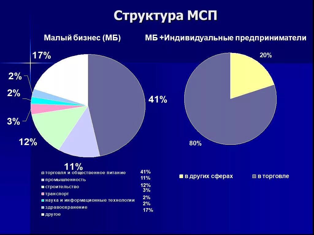 Уровень развития предпринимательства в россии. Структура малого предпринимательства России. Малый бизнес в России структура. Структура МСП. Структура малого и среднего бизнеса в России.