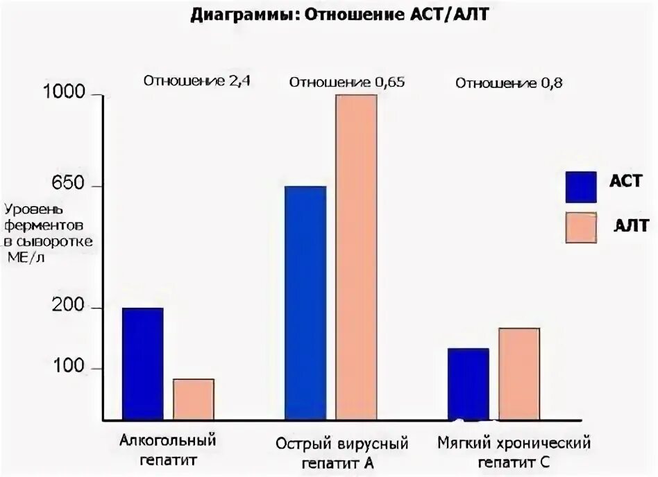 Как лечить повышенный алт и аст. Как лечить повышенный алт и аст