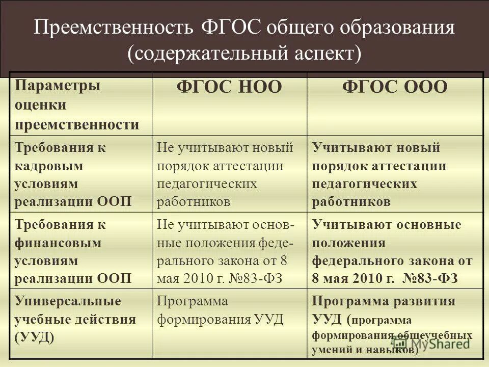 Фгос преемственность в образовании