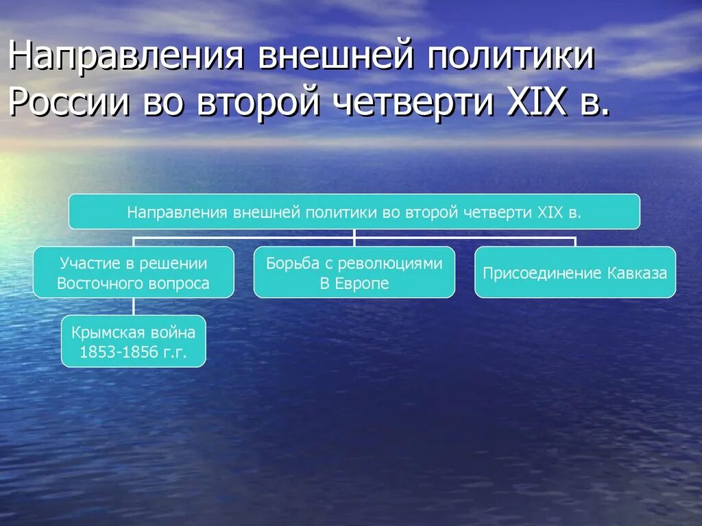 Перечислите направления внешней политики россии. Направления внешней политики России. Внешняя политика России во 2 четверти 19 века. Внешняя политика во второй четверти XIX В. Внешняя политика России во второй четверти XIX века.