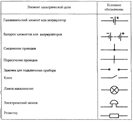 Название элементов цепи. Таблица обозначений элементов электрической цепи. Условные обозначения элементов электрической цепи. Условные обозначения элементов электрической цепи 8 класс таблица. Схема электрической цепи обозначения 8 класс.