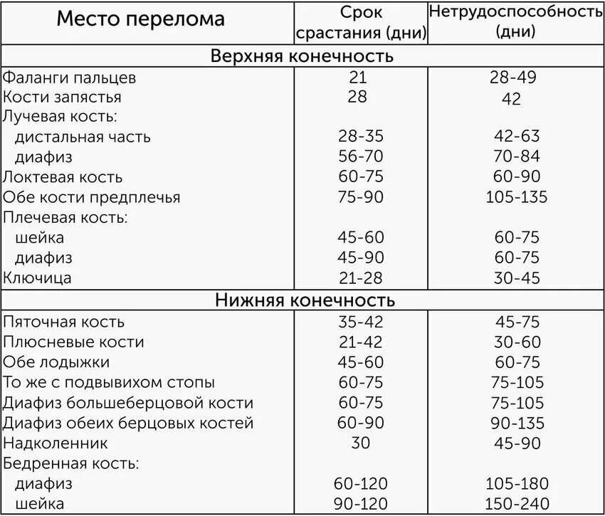 Через сколько заживает перелом. Сроки сращения переломов костей таблица. Сроки срастания костей при переломах таблица. Сроки срастания переломов костей. Препараты для сращения костей при переломе.