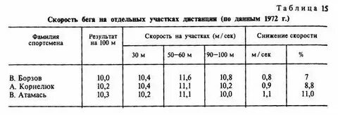 Самая быстрая скорость человека в час