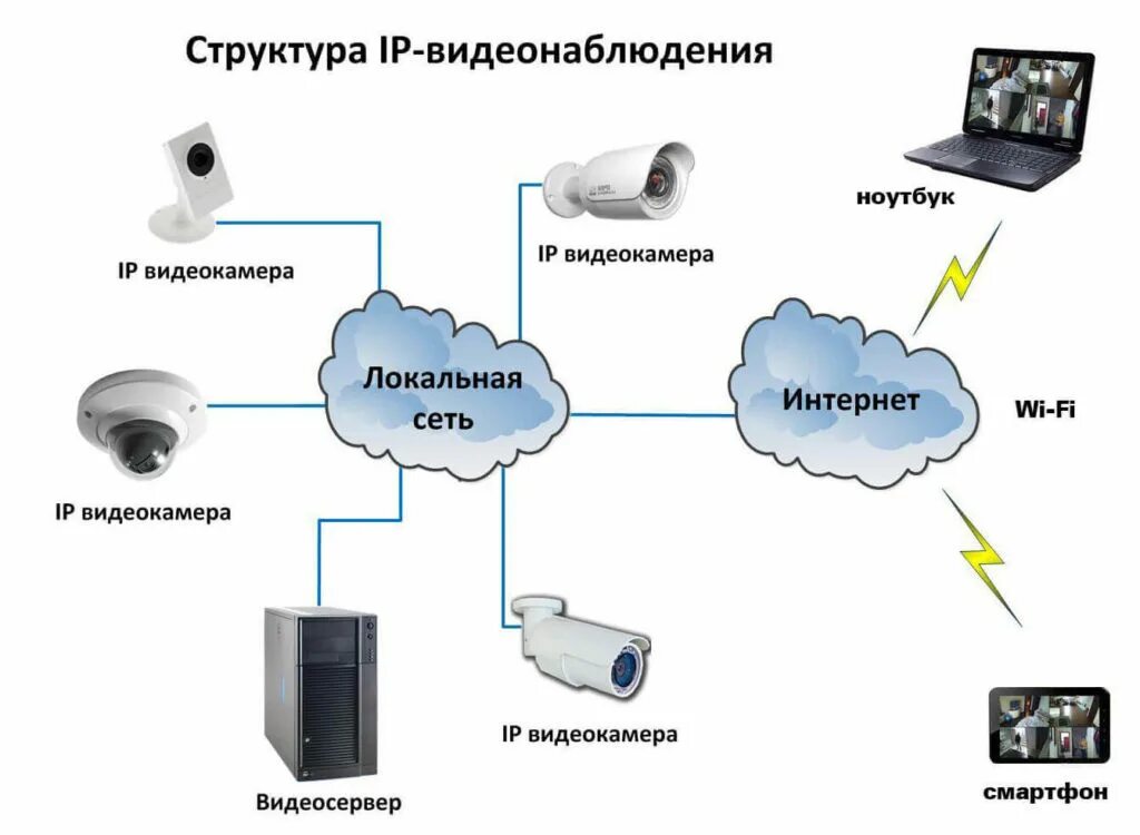 Схема монтажа камеры ip940. Подключить ip камеру через коаксиальный кабель к видеорегистратору. Схема построения системы видеонаблюдения на базе ip-камер. Схема настройки ip камер. Система ip видеонаблюдения структурная схема.