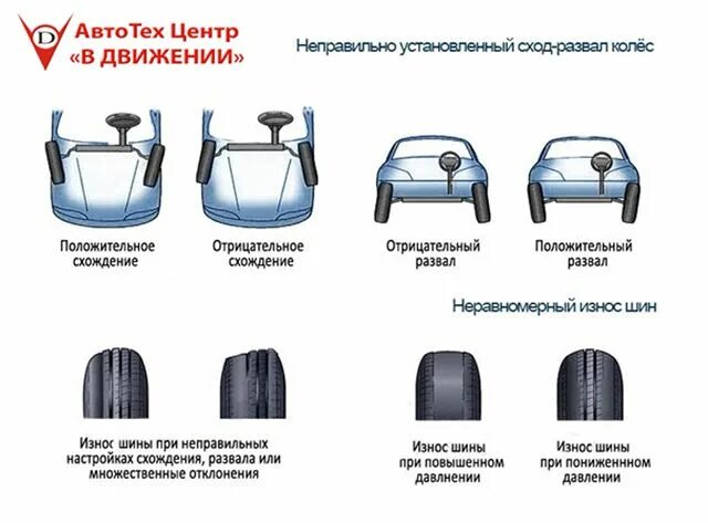 Развал схождение износ шин. Неправильный угол схождения колёс. Развал схождение колес износ резины. Схождение передних колес износ шин. Как определить колеса правые и левые