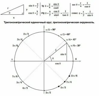 Cos какая ось