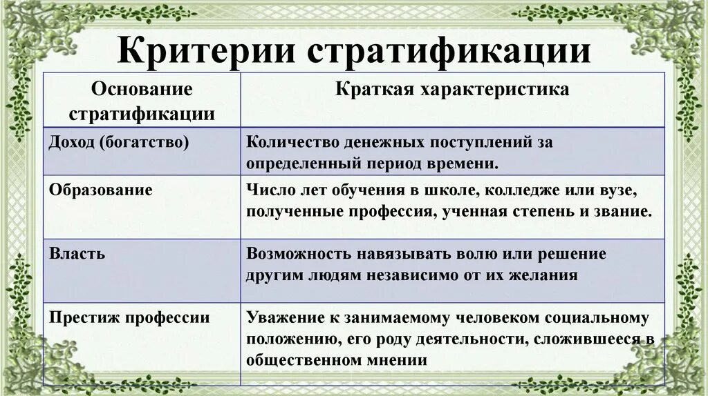 Основания критерии социальной стратификации. Охарактеризуйте основания критерии стратификации. Критерии социальной. Критерии соц стратификации. Критерии социальных групп с примерами