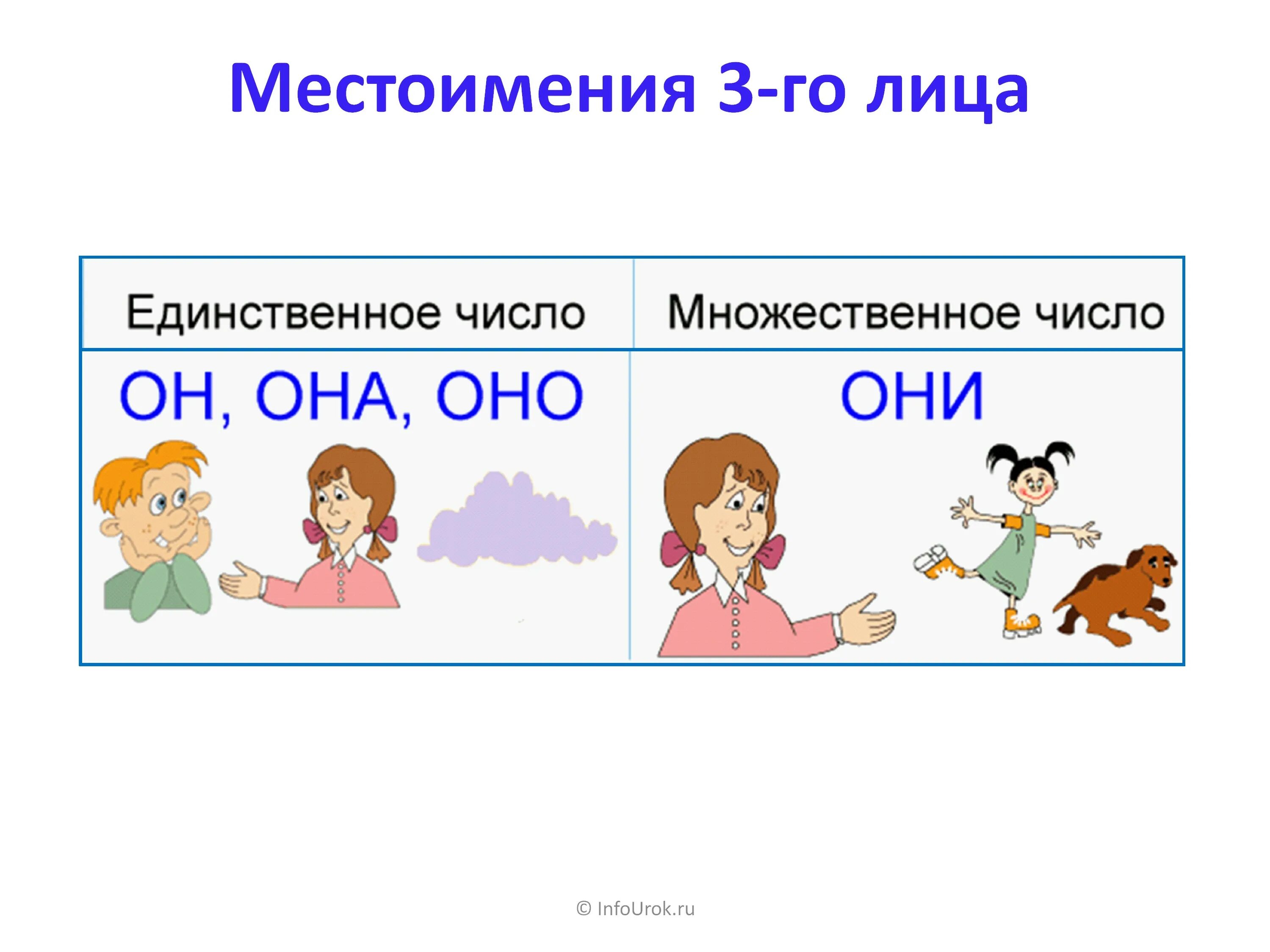 Карточки местоимение 2 класс школа россии. Местоимение. Местоимения картинки для детей. Место иммение. Местоимения он она оно они.