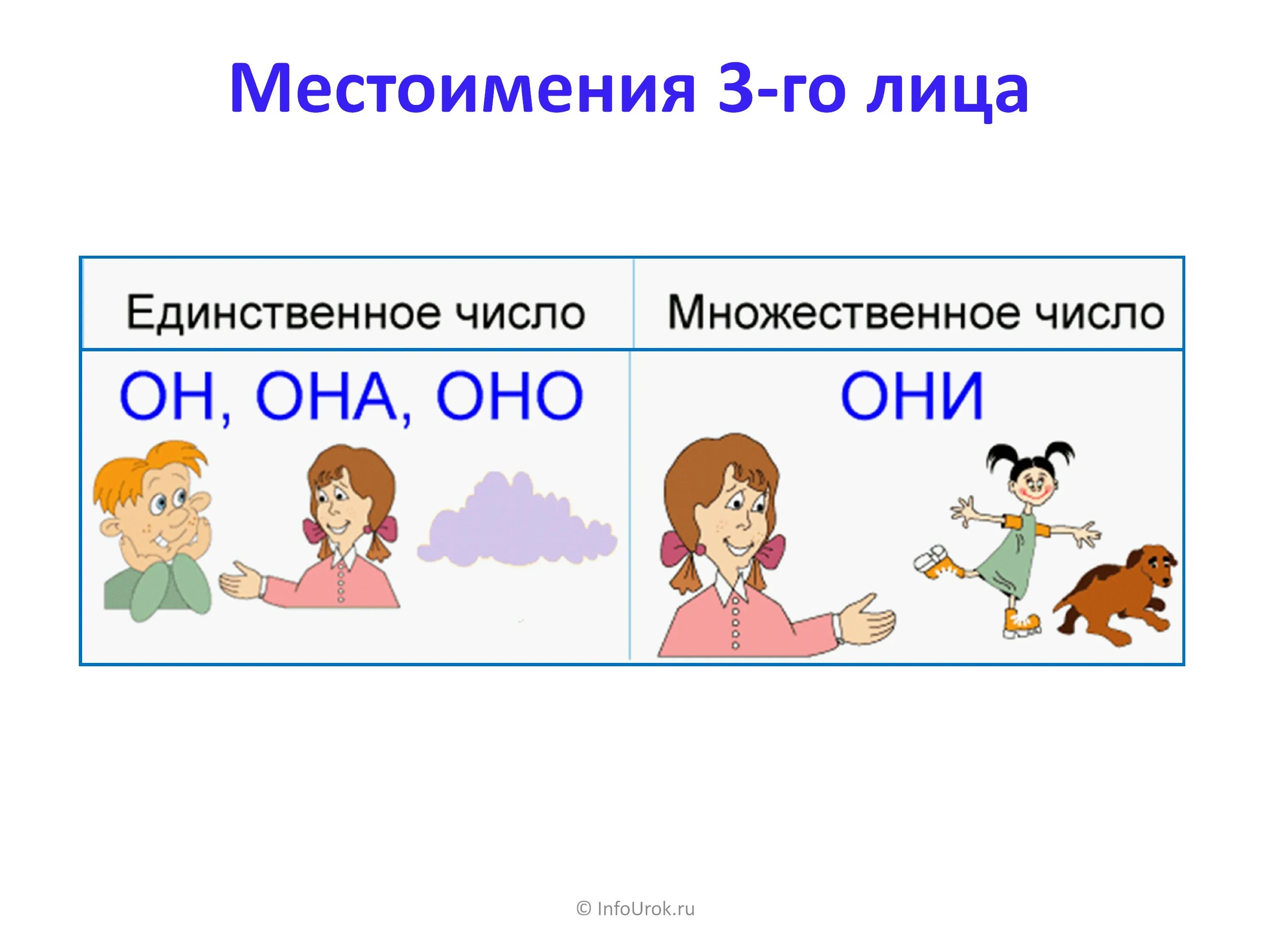 Местоимение тем какое число. Местоимение. Местоимения картинки для детей. Место иммение. Местоимения он она оно они.