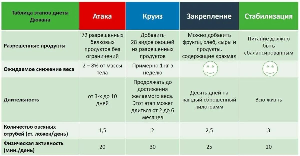 Диета дюкана меню рассчитать. Разрешенные продукты Дюкан атака таблица. Фаза атака по Дюкану разрешенные продукты. Диета Дюкана 1 этап. Диета Дюкана схема.