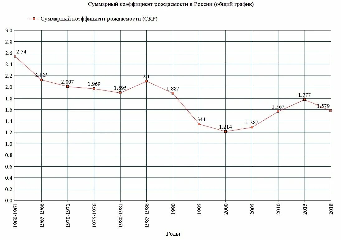 Средний уровень рождаемости