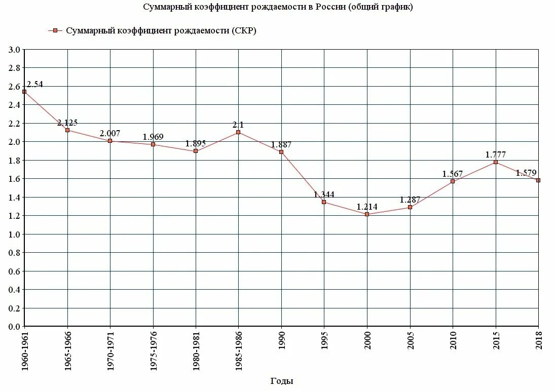 Статистика рождения в россии. Суммарный коэффициент рождаемости в России. Суммарный коэффициент рождаемости в России 2021. Коэффициент рождаемости в России график. Суммарный коэффициент рождаемости в России график.