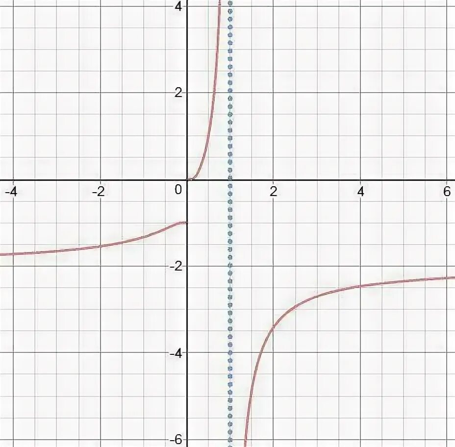 По имеющемуся описанию постройте схематично график. Arctg 1/x точки разрыва. Как строить схематически график функции. Графики функций с разрывами. Построить схематично график функции y=x-654.