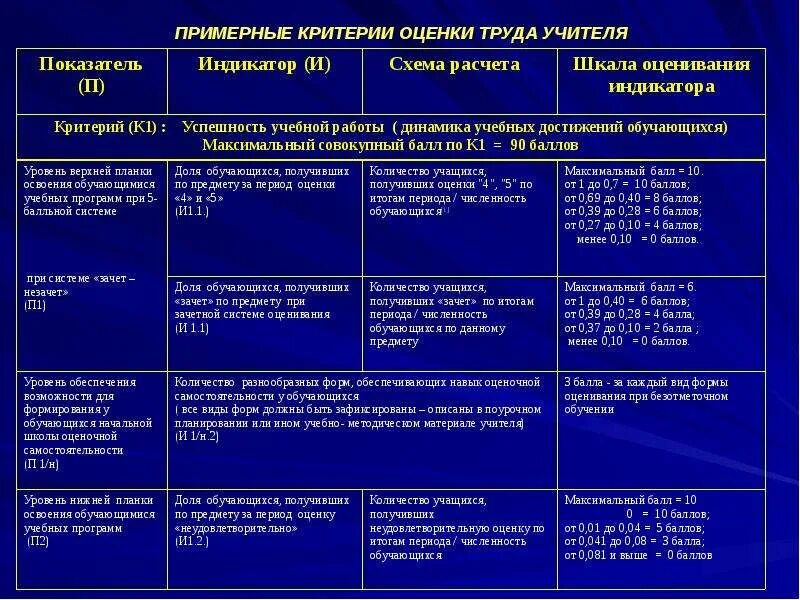 Критерии оценки труда работника. Критерии оценивания эффективности работы учителя. критерии оценки труда учителя. критерии оценки работы педагога спо. критерии оценки работы преподавателя.