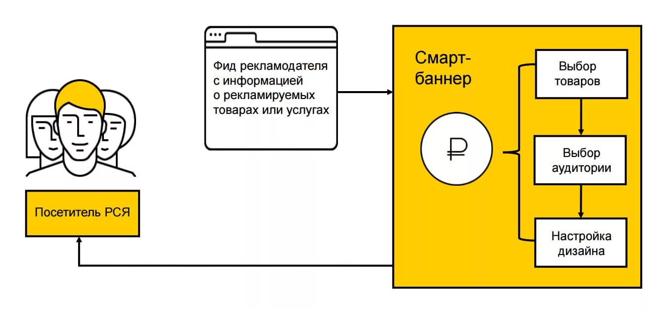 Информация о рекламодателе. Смарт баннеры. Смарт баннеры недвижимость. Смарт баннеры пример.