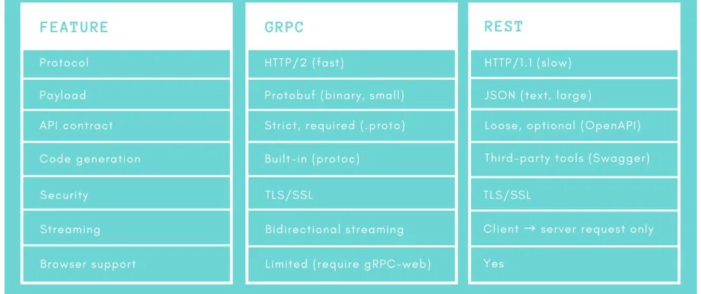 GRPC vs rest. GRPC vs rest API. GRPC протокол. Rest GRPC GRAPHQL Soap. Rest vs