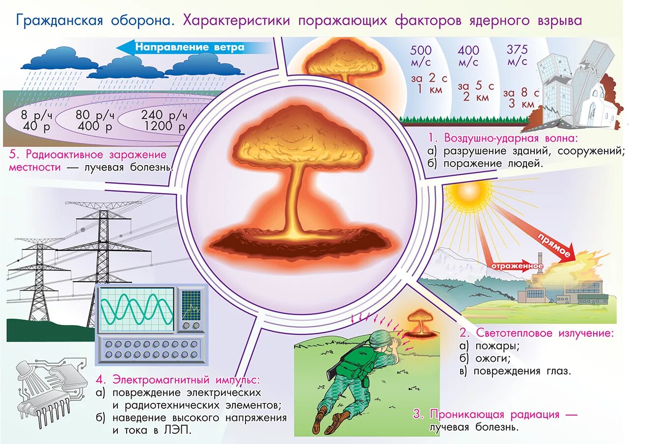 Ядерное оружие факторы ядерного взрыва. Порождающий факьор ядерного оружтя. Ядерное оружие и его поражающие факторы. Факторы ядерного оружия. Поражающие факторы ядерного взрыва.