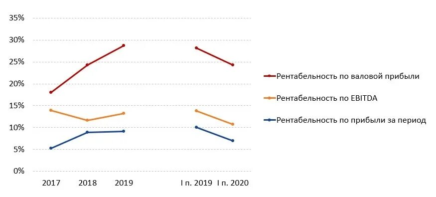 Диаграмма рентабельности. Гистограмма рентабельности. Уровень рентабельности на графике. Экономика Новосибирска 2020 диаграммы. 14 п 2020