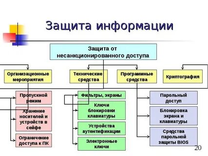 Методы защиты ис