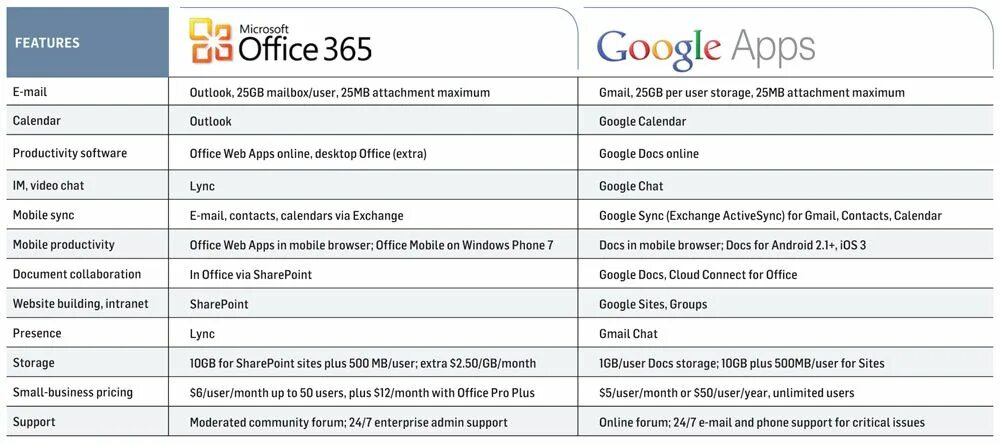 Чем google docs отличается от microsoft word. Сравнение google docs и microsoft office. сравнение офисных программ microsoft office и google docs.. google office 365. офис сравнение.
