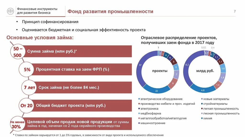 Фонд развития выплата. Фонд развития промышленности рубли. Фонд развития продаж. Фонд развития промышленности РФ предоставляет целевые займы в объеме. Откуда брать софинансирование проекта.