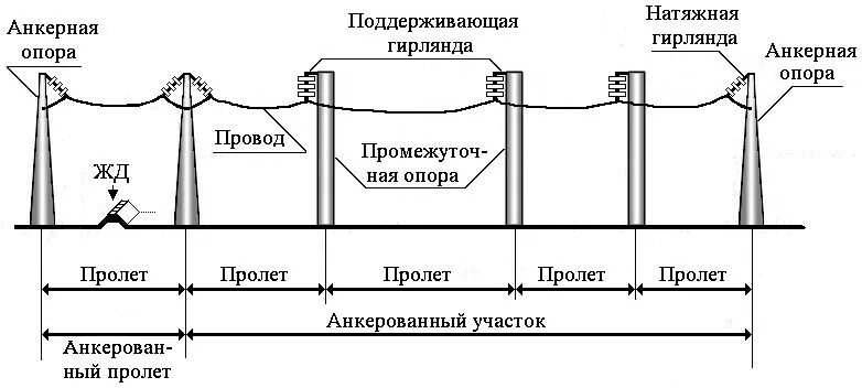 Анкерный пролет. Ряды переменных напряжений ВЛЭП. Схема анкерованного участка воздушной линии. Схема воздушных линий электропередач. Схема анкерного пролета воздушной линии.