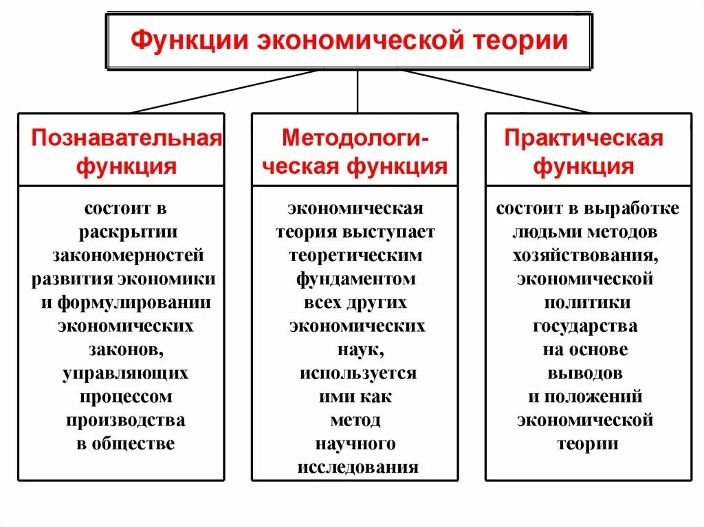 Экономические теории примеры. Основные функции экономической теории кратко. Каковы важнейшие функции экономической теории. 3. Перечислите функции экономической теории.. Практическая функция экономической теории заключается.