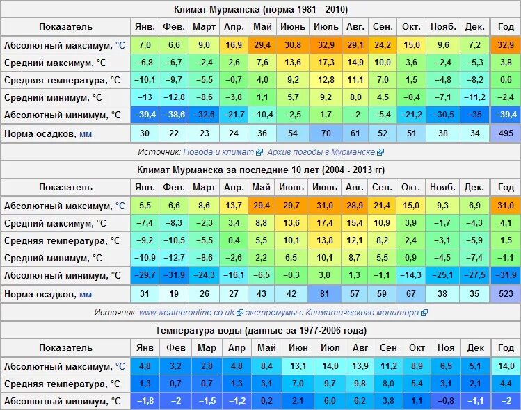 Погода мур. Средняя температура в Мурманске по месяцам. Среднемесячная температура в Мурманске. Мурманск характеристика климатической. Климат Мурманска таблица.