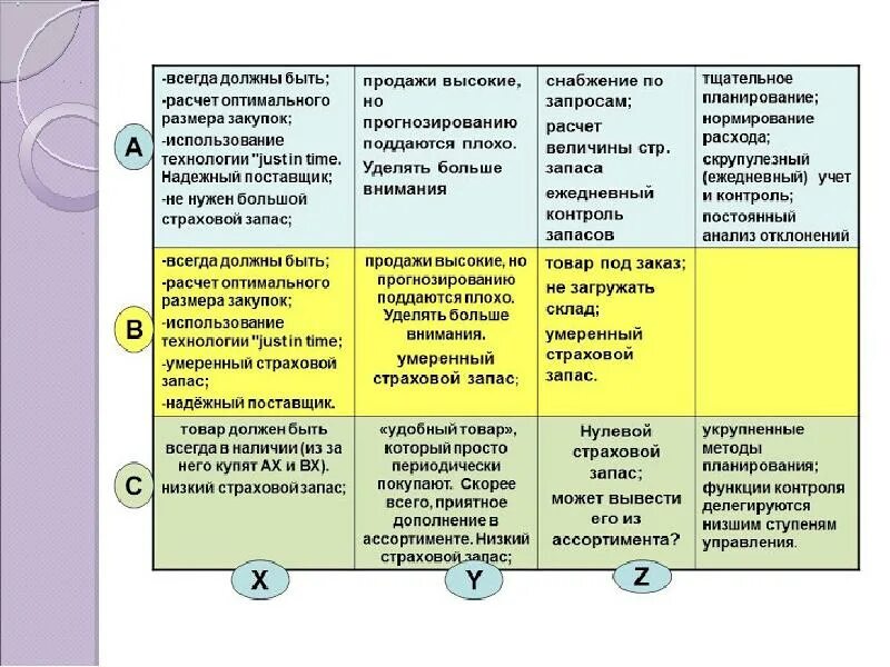 Матрица xyz анализа. АБС анализ и xyz анализ. Матрица ABC xyz. ABC xyz анализ ассортимента.