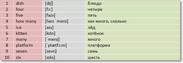 Переведи слово most. Seven транскрипция. Транскрипция слова little. Вопросы на англ с транскрипцией. How транскрипция.