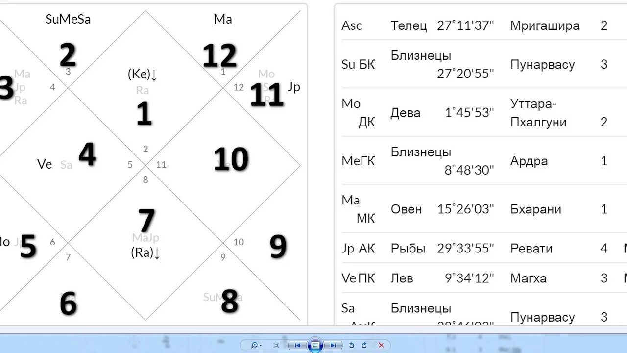 Натальная карта азамата мусагалиева. Расшифровка планет в натальной карте ведической. Обозначение планет в натальной карте Джйотиш. Обозначение планет в ведической астрологии на натальной карте.