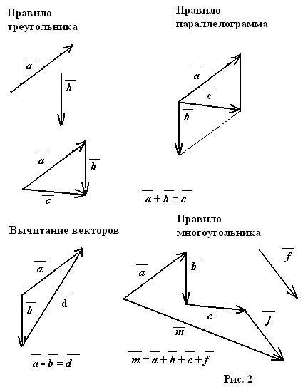 Практическая работа правило 10. Задачи по сложению и вычитанию векторов. Сложение и вычитание векторов задания. Правило сложение и вычитание векторов в физике. Векторы сложение и вычитание векторов задачи.