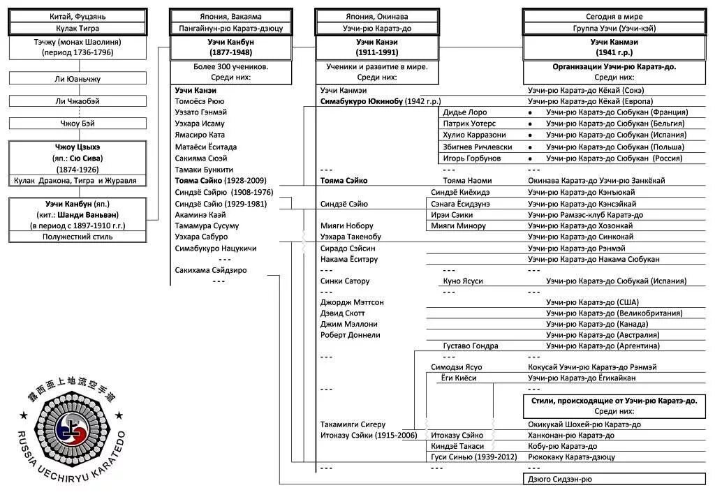 Карат стиль. Сводная таблица стилей каратэ. Уэчи-Рю каратэ-до. Стили каратэ список. Каратэ разновидности стилей.