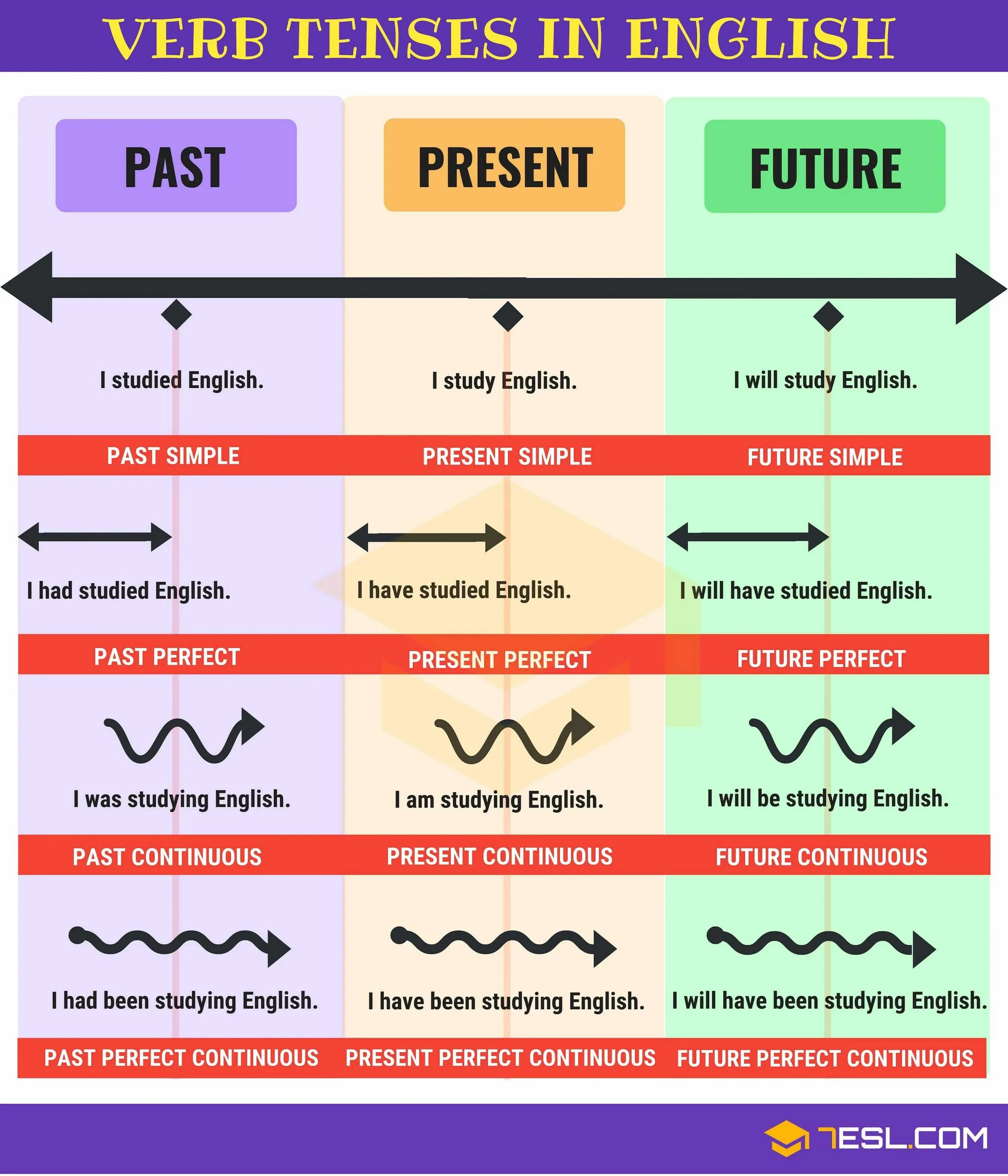 Tenses in English Table. English Tenses таблица. Времена в английском. Verb Tenses in English. Travel present past