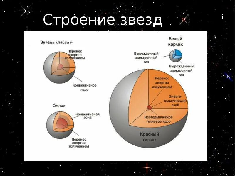 Строение звезды солнца. Строение звезд. Строение заезд. Схема строения звезды. Физические характеристики солнца.