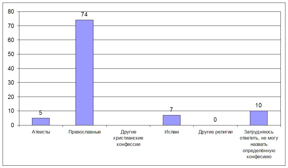 Число католиков в россии. Статистика религиозности в России. Христианство статистика. Статистика верующих в России по годам. Религии России диаграмма.