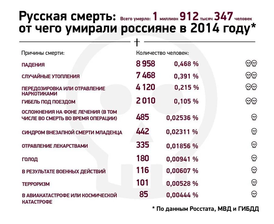 Сколько людей погибает в москве в день. Скоко человекумерает в гот. Смертность в России в день. Сколько человек погибло в России.