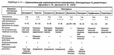 Характеристика препаратов