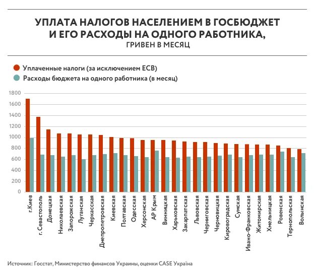 Налоги в Украине. Налоги Украины по регионам. Платят налоги в Украине. Налоги на Украине и в России сравнение.