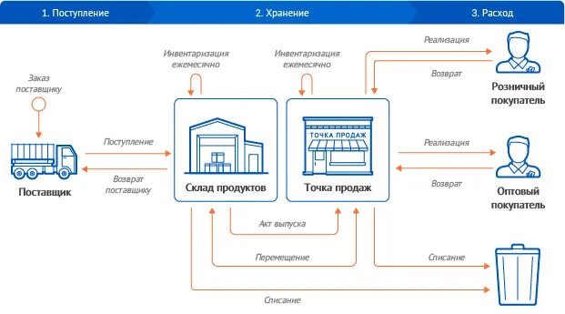 Склад мили. Термины складского учета. Интеграция с внешний складом. Интеграция со складским учетом. Интеграция 1с и СБИС маркировка.