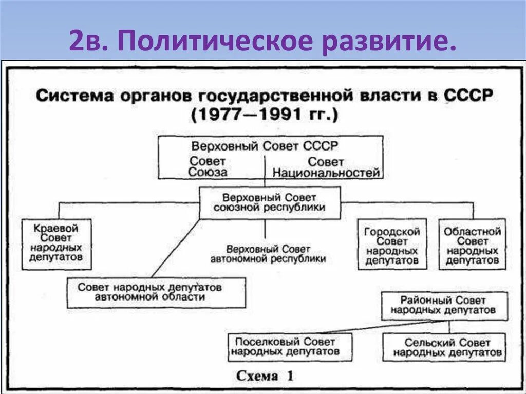 Советские институты власти. Система органов государственной власти СССР 1977. Структура органов власти СССР 1977. Система органов гос власти по Конституции 1977. Система органов государственной власти СССР по Конституции.