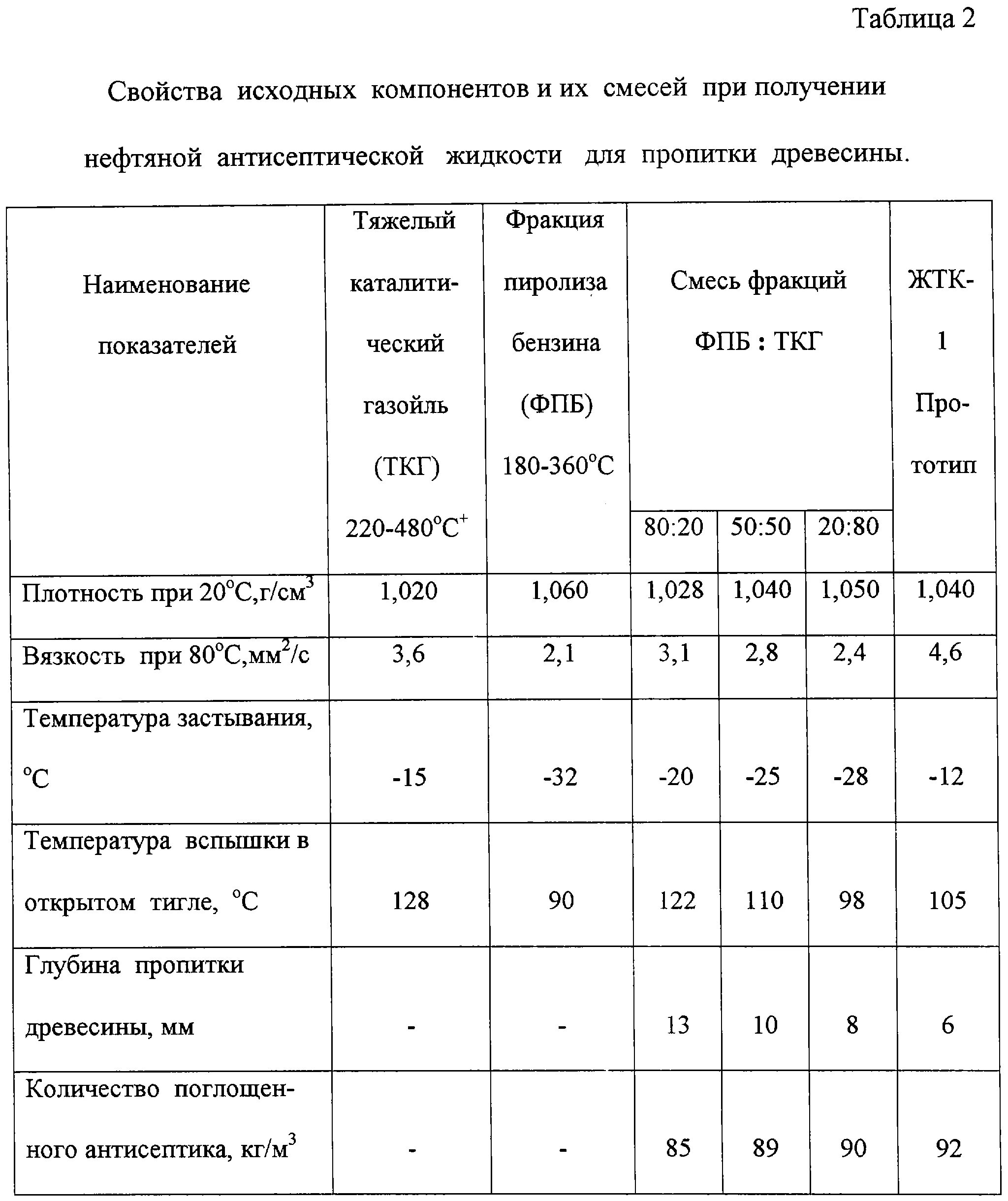 Состав газойля. Температура застывания вакуумного газойля. вязкость кинематическая газойля. вязкость вакуумного газойля. температура самовоспламенения вакуумного газойля.