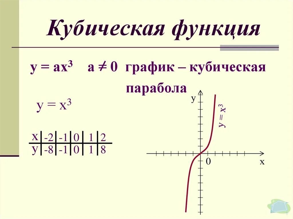 Кубическая парабола график функции. У=Ах 3 кубическая функция. Кубическая функция график кубический парабола. Кубическая функция y x3.